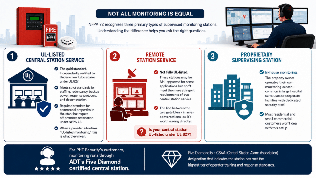 Three Types of Monitoring Setups Houston