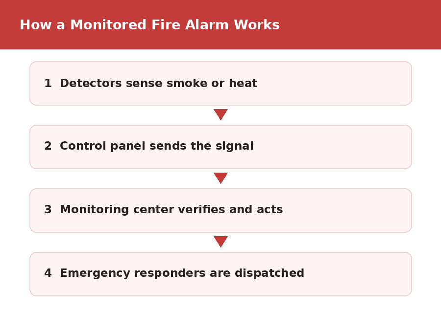 fire alarm companies houston