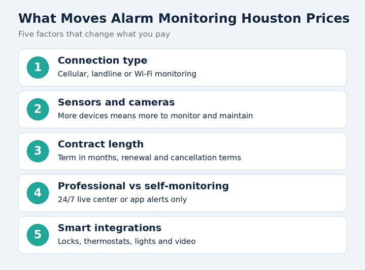 Alarm Monitoring Houston